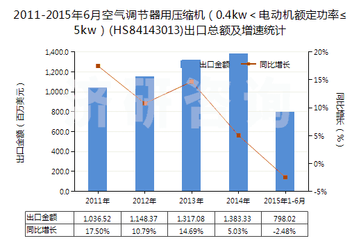 2011-2015年6月空氣調(diào)節(jié)器用壓縮機(jī)（0.4kw＜電動機(jī)額定功率≤5kw）(HS84143013)出口總額及增速統(tǒng)計(jì)